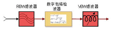 数字实现的包络检波器